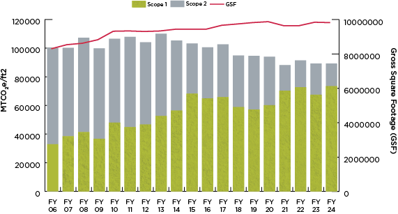 UNM GHG Chart 2024