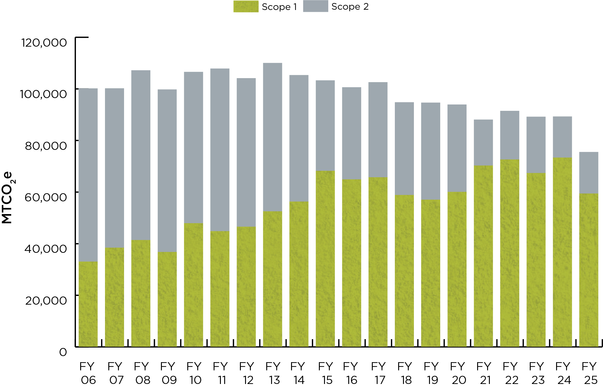 unm-scope-1-and-2-greenhouse-gas-emissions-fy2006-fy2025@300x.png